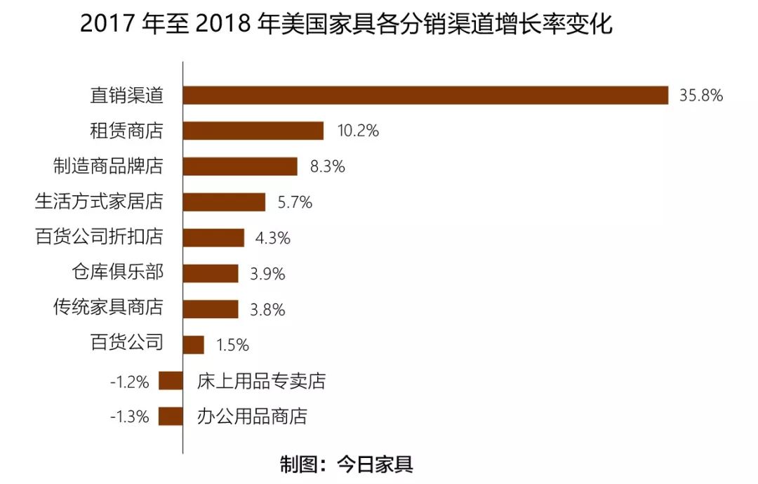 权威发布！全美家具和床上用品零售商TOP25出炉增长最快渠道是它