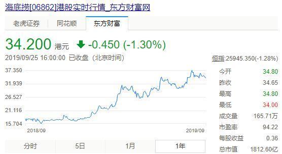 海底捞市值超3000亿,海底捞市值1800亿是真的吗