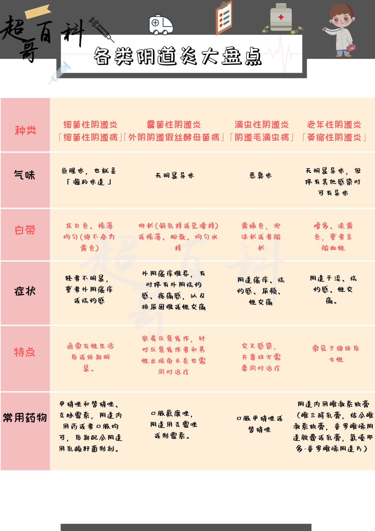 老年性阴道炎的症状,阴道炎的种类及症状