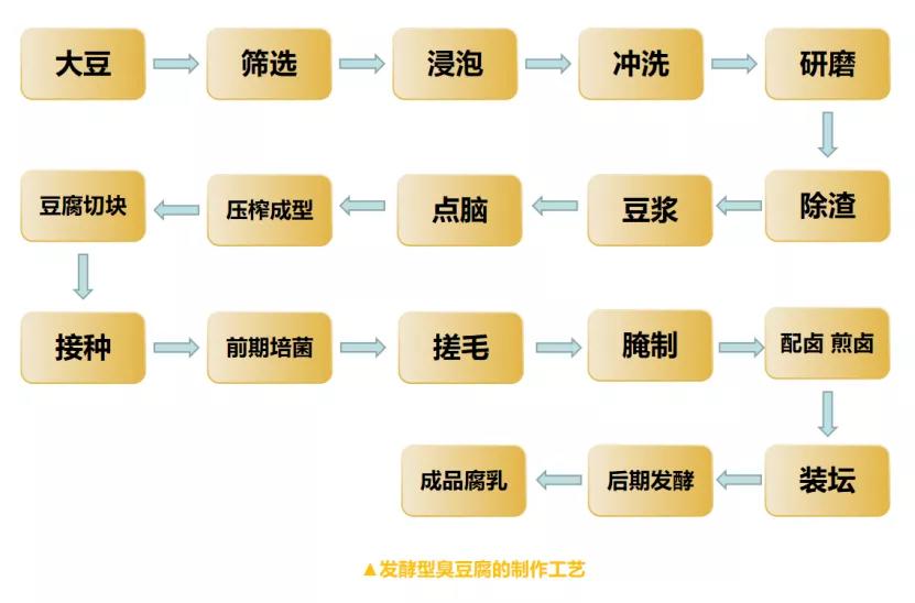 臭豆腐臭的原因,臭豆腐那么臭是不是加了屎