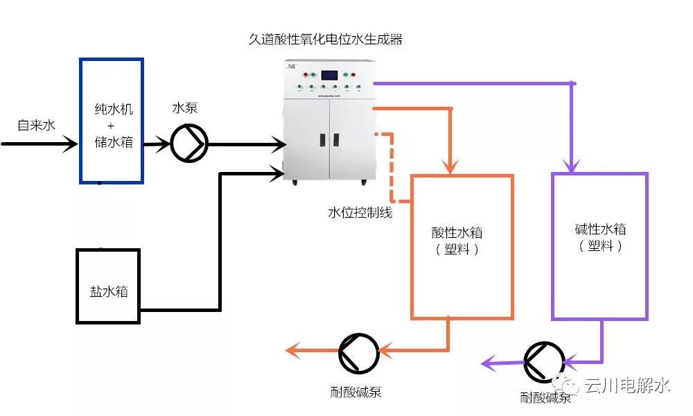 酸性氧化电位水——安全、环保、高效的杀菌用水