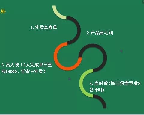 涨价，拒客，日流水却过万，全凭这套“健康的外卖模式”！