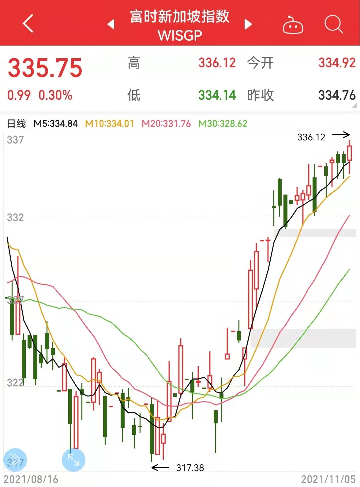 11月第一周基金市场表现,5月到6月股市指数