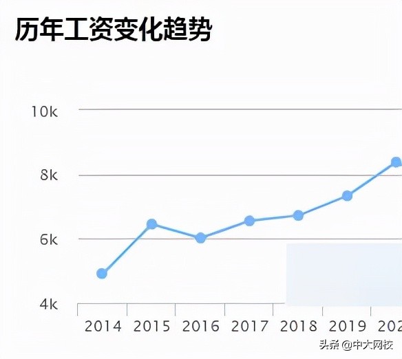 中级会计师工资一般是多少,中级会计师工资一般多少