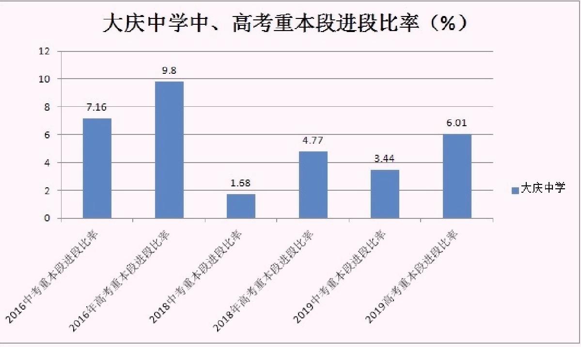 2019年大庆实验中学高考录取率,大庆实验中学2019年高考一本线
