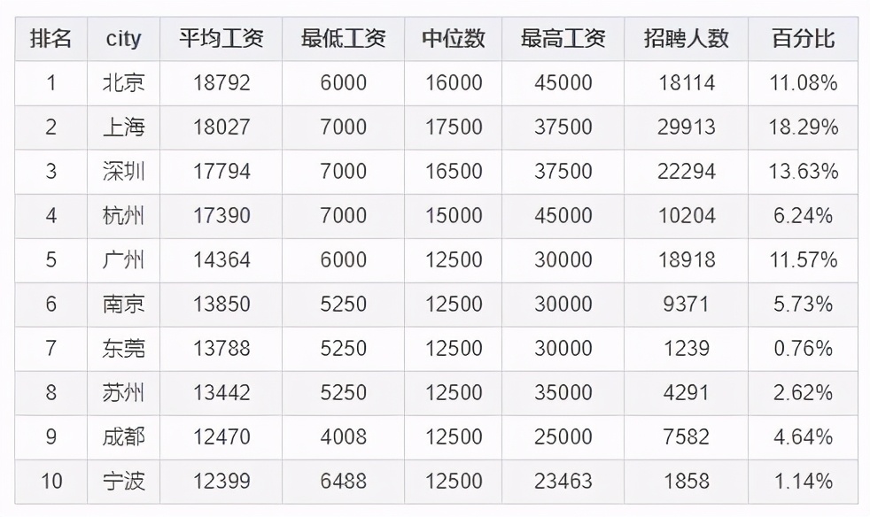 2023年程序员工资城市排行榜,2023程序员工资排行