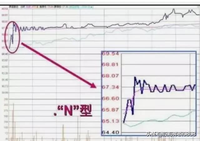 开盘预测股票全天走势法则,开盘前30分钟预知全天走势