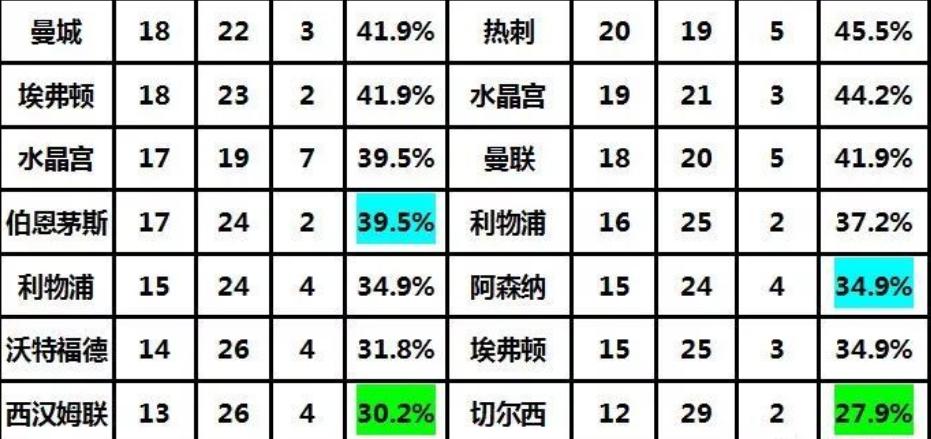 英超角球详细数据统计,最新英超集锦
