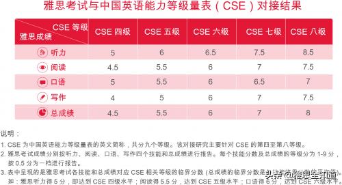 雅思7分是六级什么水平,雅思7分到底是什么水平难考么