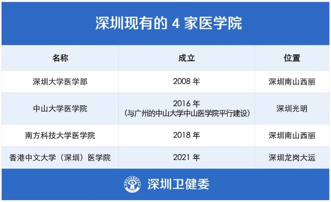 把医生捧上“天”的深圳，又放史上最大招医令：7734人！