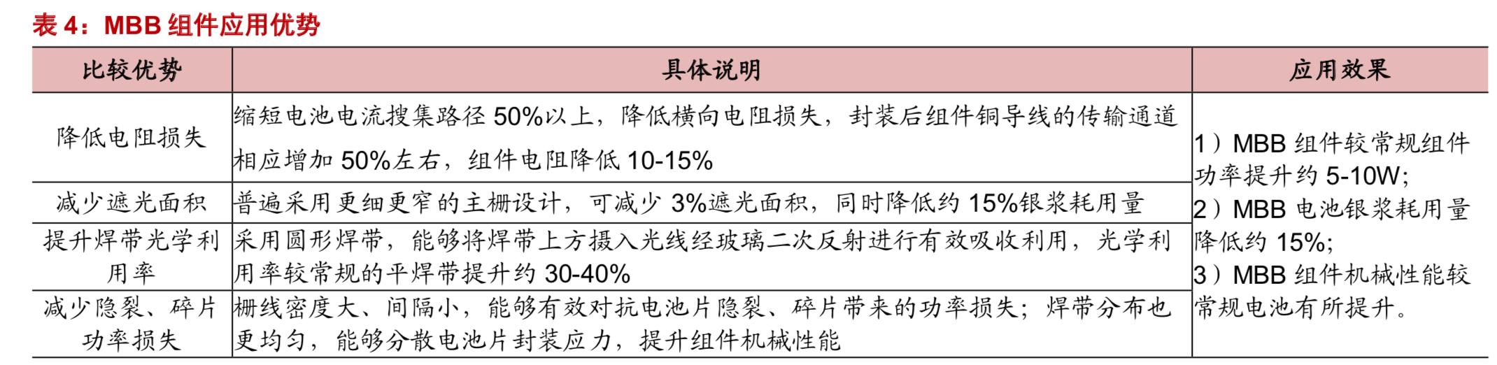 光伏组件在光伏产业链中的作用,全球光伏产业链发展趋势及展望