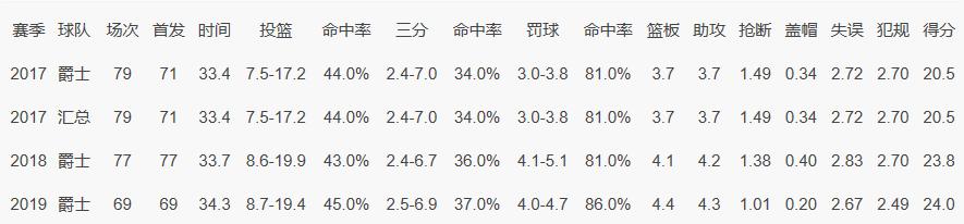 第13顺位球星,202213顺位得分后卫