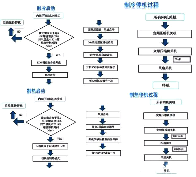 东芝多联机空调面板使用说明图解,多联机空调安装接线全过程