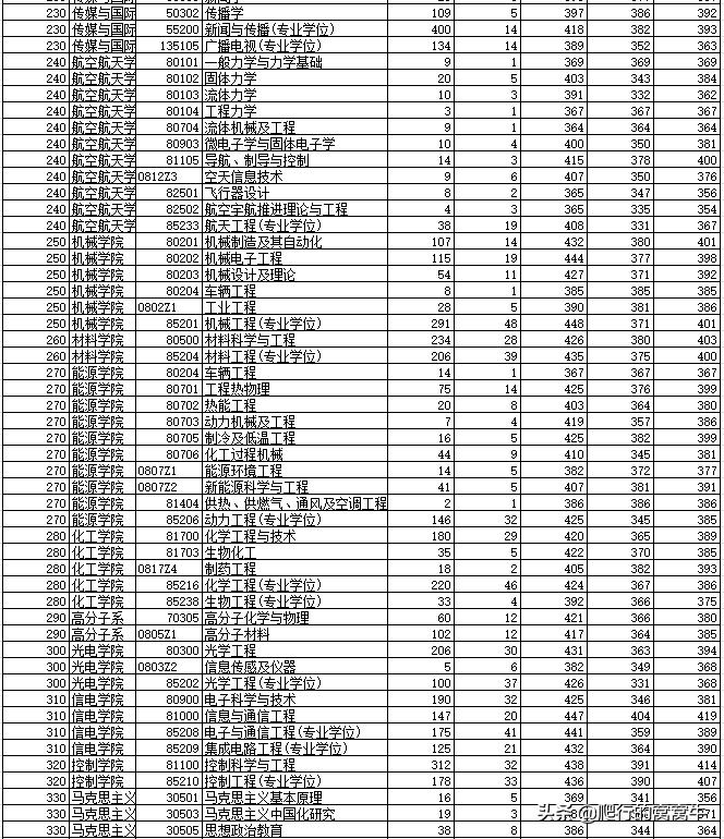 浙江大学2022年考研题目,浙江大学2020考研人数与专业