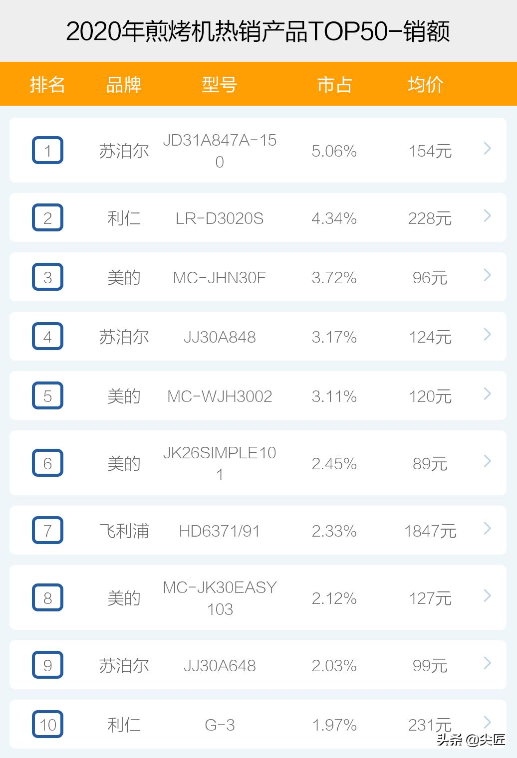 煎烤机热销品牌产品排行榜透秘！天猫京东苏宁数据，哪个牌子好？