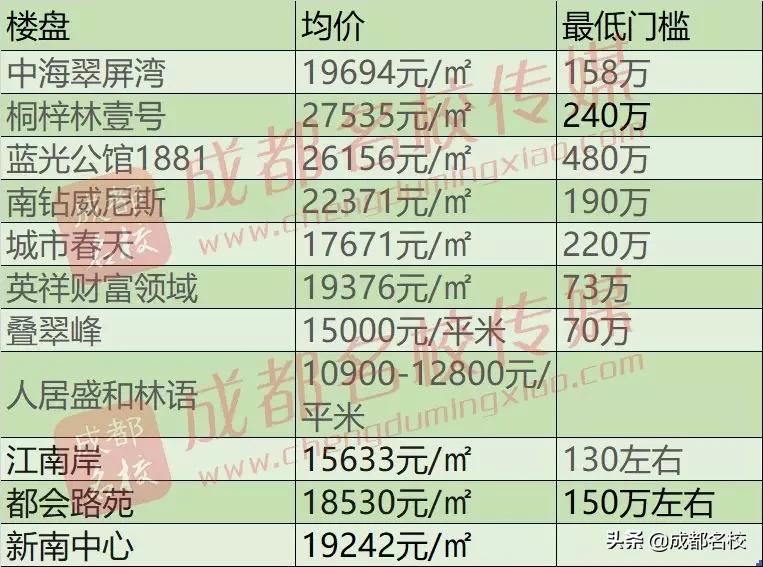 成都芳草小学南区对口楼盘,成都老小区比较好的学区房