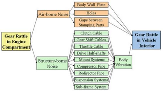汽车变速器异响处理,汽车变速器敲击异响
