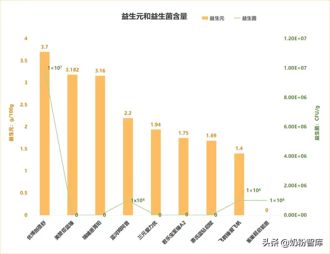 飞鹤臻爱倍护对标君乐宝,飞鹤和君乐宝优萃到底好不好