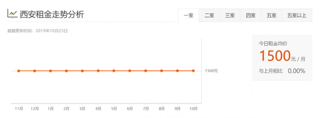 西安租房信息一室一厅个人租房,西安各区最新租房价格表