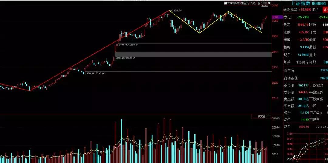 缠论解大盘,缠论上证视频教程