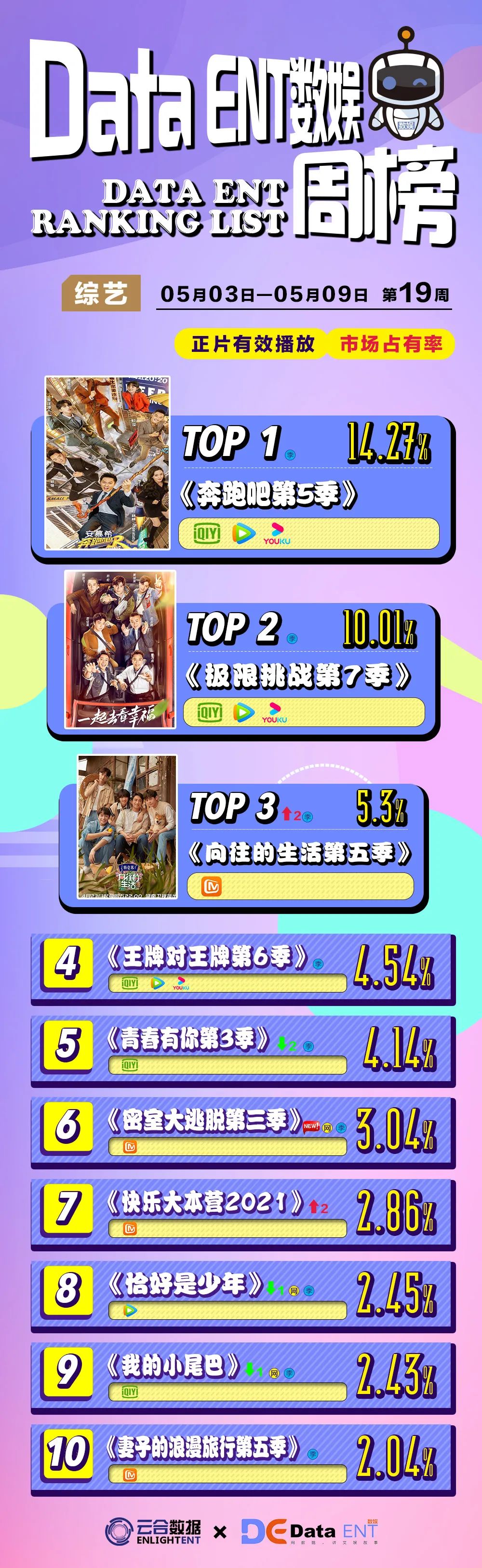 中小体量古装探案喜剧跑出黑马，密室综N代热度不减｜数娱周榜