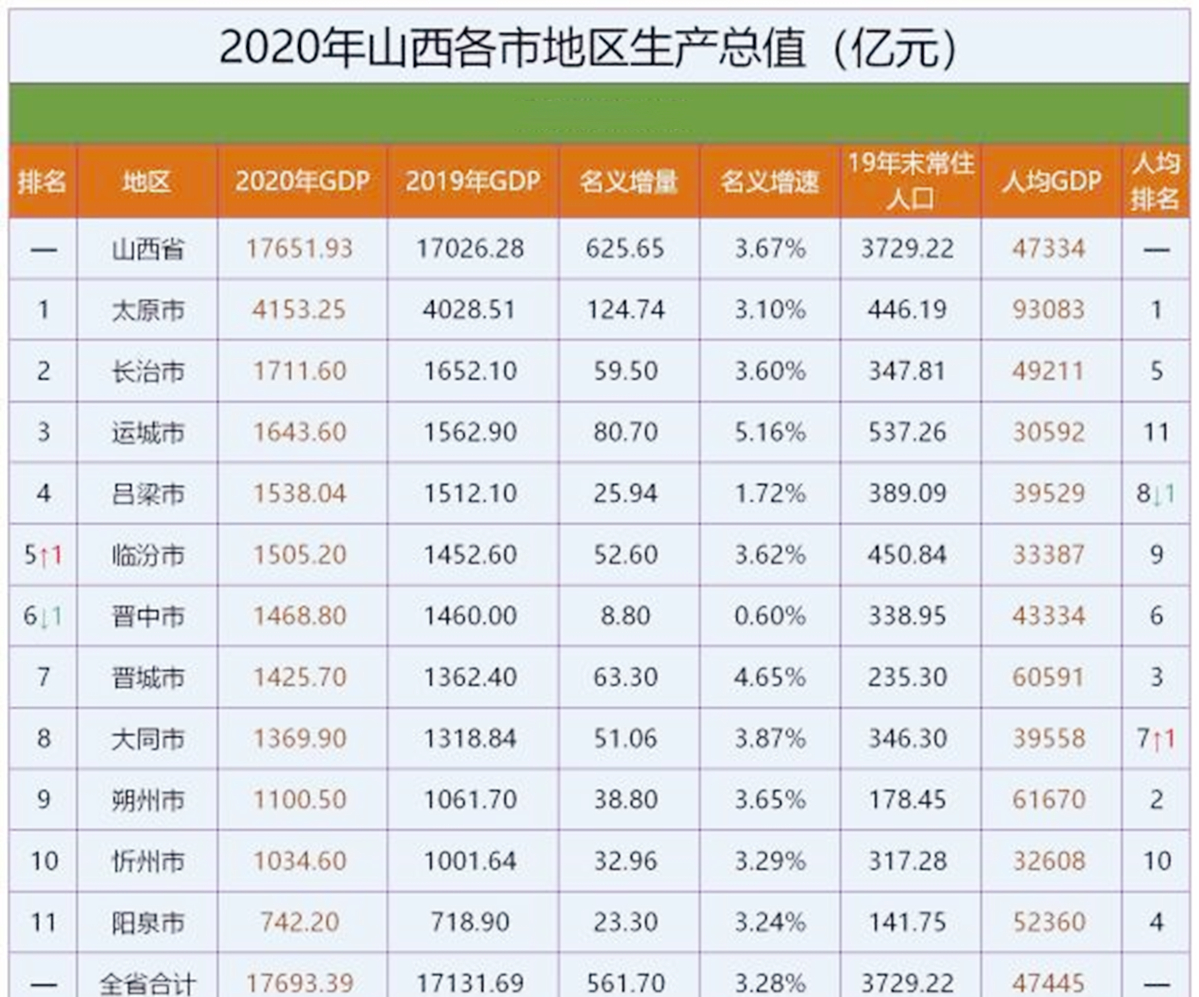 山西大同各县区2022gdp,山西大同人口流入还是流出
