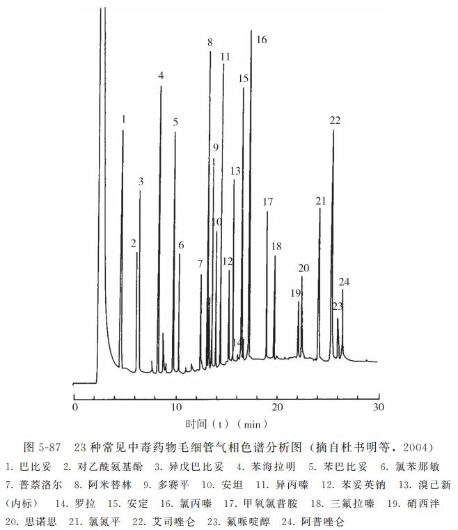 动物源性食品中兽药残留的检测——镇静剂类药物残留
