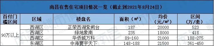南昌首付30万刚需房,南昌买房首付20%有哪些区域