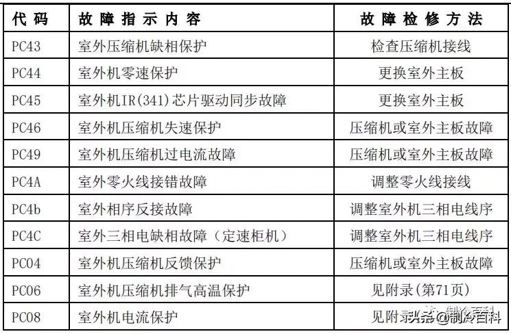 美的空调显示故障代码p1什么原因,美的空调电压低显示故障代码多少