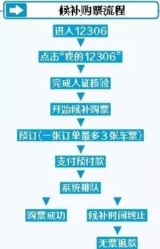 12306新增功能强大一键购票,抢票软件快还是12306官网快