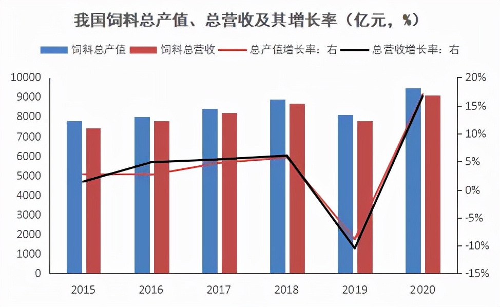 2022年中国饲料行业分析报告,中国饲料发展趋势论文1500字