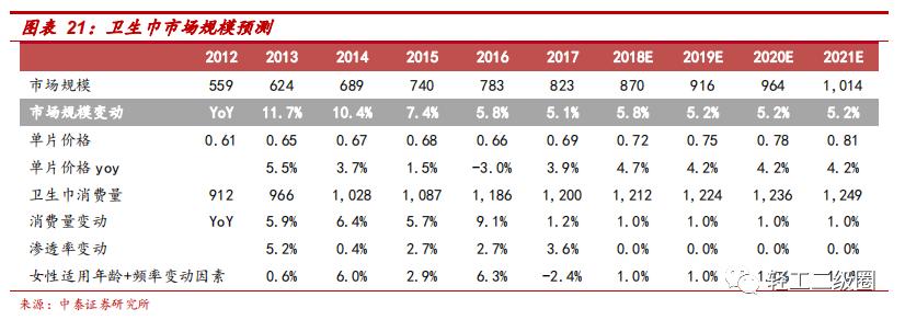 卫生巾市场的机会和不足分析,卫生巾市场分析报告
