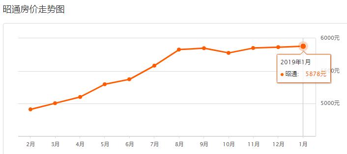 保山近两年房价走势,云南保山房价最新价格