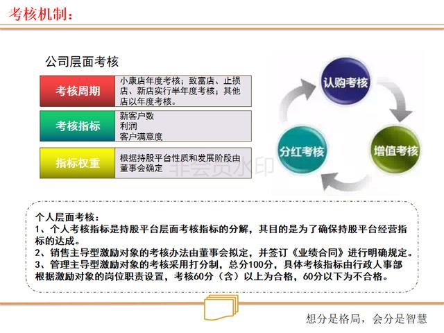 看连锁店如何打造、裂变式合伙人激励机制（绝密珍藏PPT）