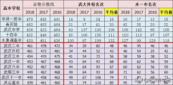 武汉市中考排名一览表,武汉中考成绩排名一览表
