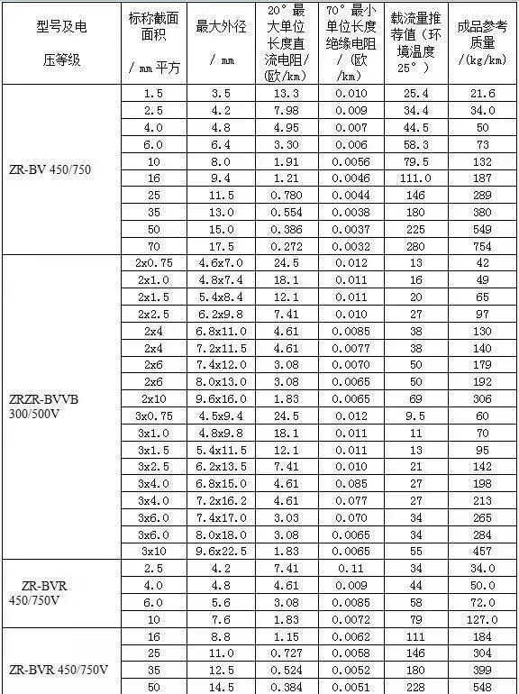 低压电缆载流量表你能看懂吗,2根150电缆与1根300电缆载流量