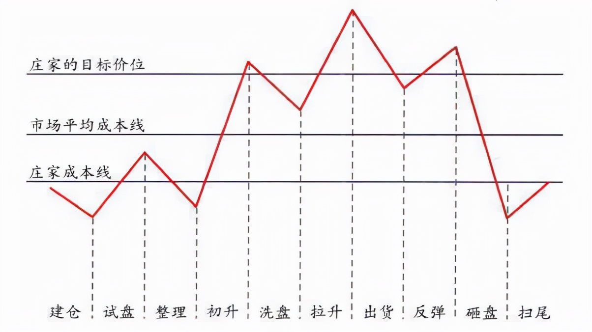 股市做庄秘籍,股市做庄的胜算有多少