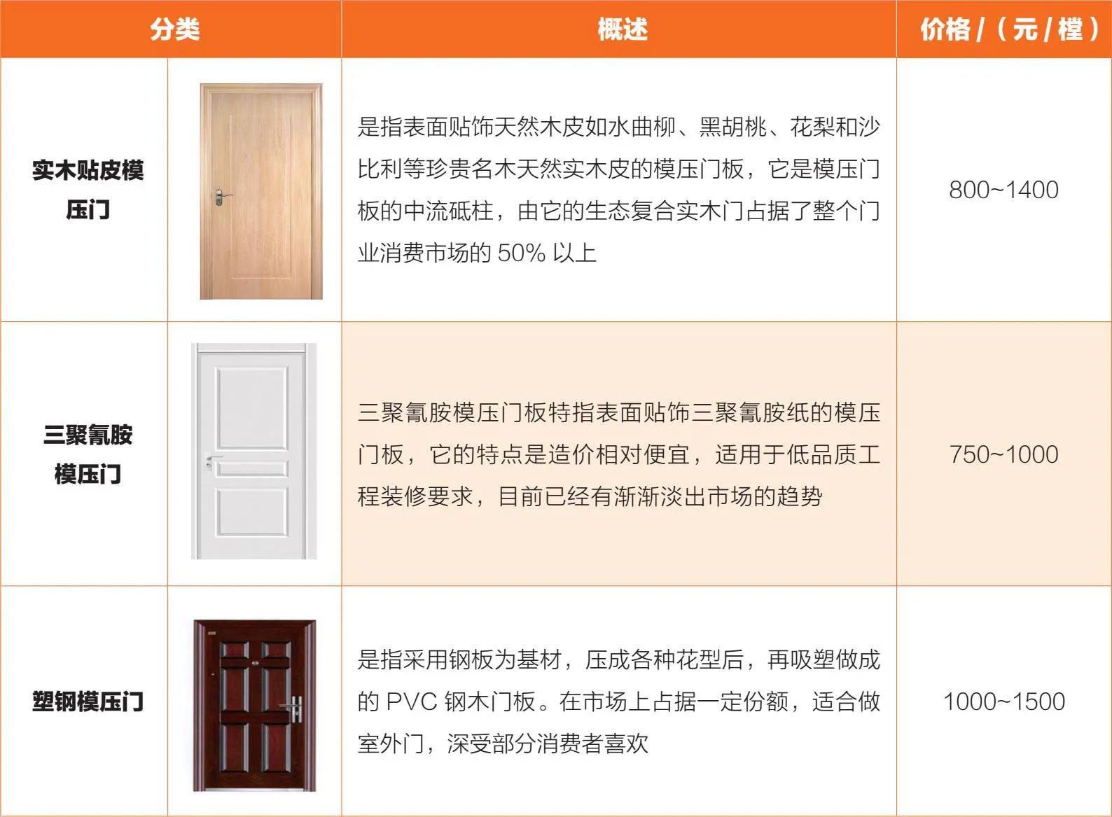 家装模压门耐用吗,室内门模压