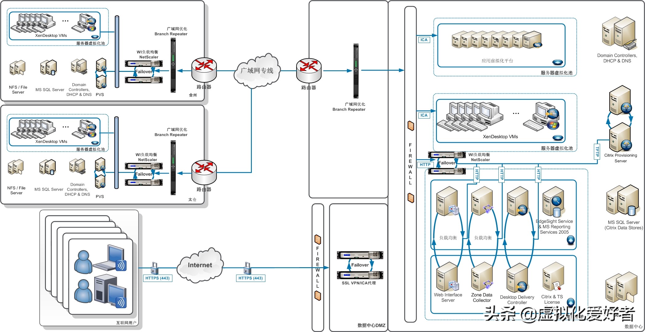 citrix虚拟桌面搭建,citrix虚拟桌面原理