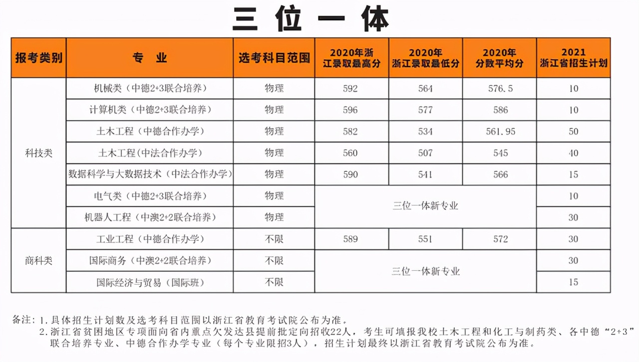 五大高校在浙江招生计划,浙江省各高校出招生简章的时间