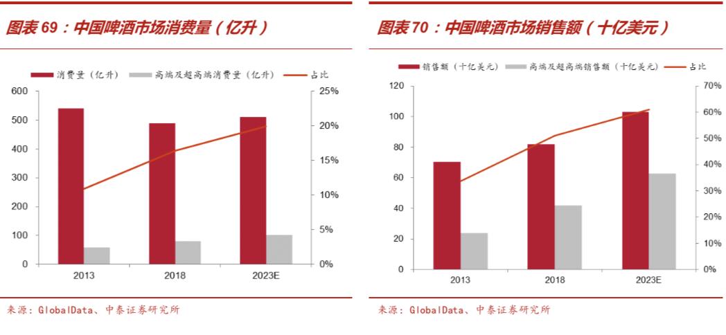 啤酒行业深度报告：从优秀到卓越，剖析从最大到最好之谜