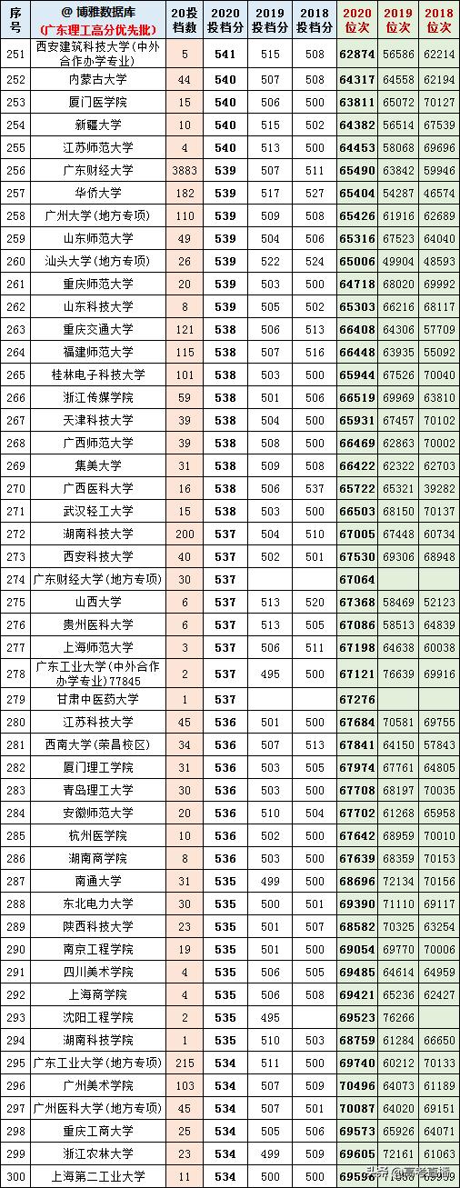 2020-2022年各高校投档分及位次表,各省投档线前十名大学