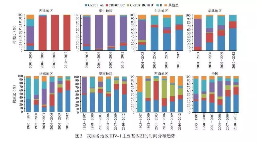 国内hiv感染现状,hiv怎么感染上的