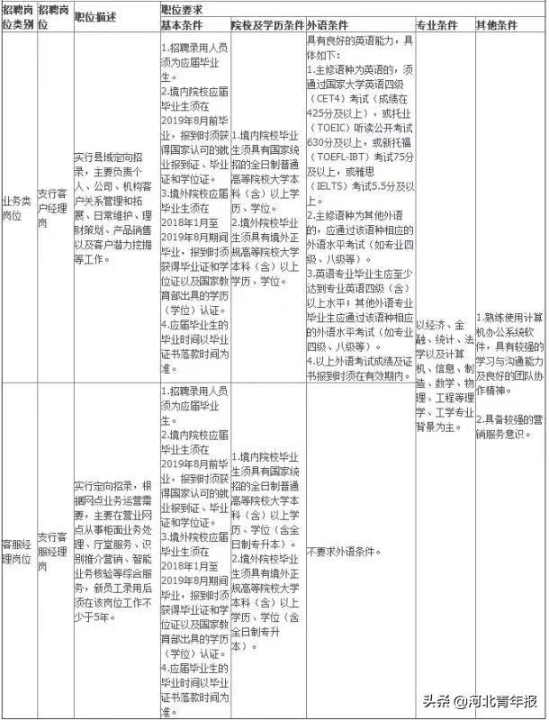沧州各大银行招聘信息,河北各地市银行招聘