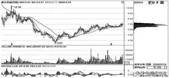 股票筹码分布图中的最佳指标,股票筹码分布图的基本知识