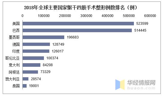 全球整形美容报告：巴西人偏好面部整形，美国人爱“隆胸”