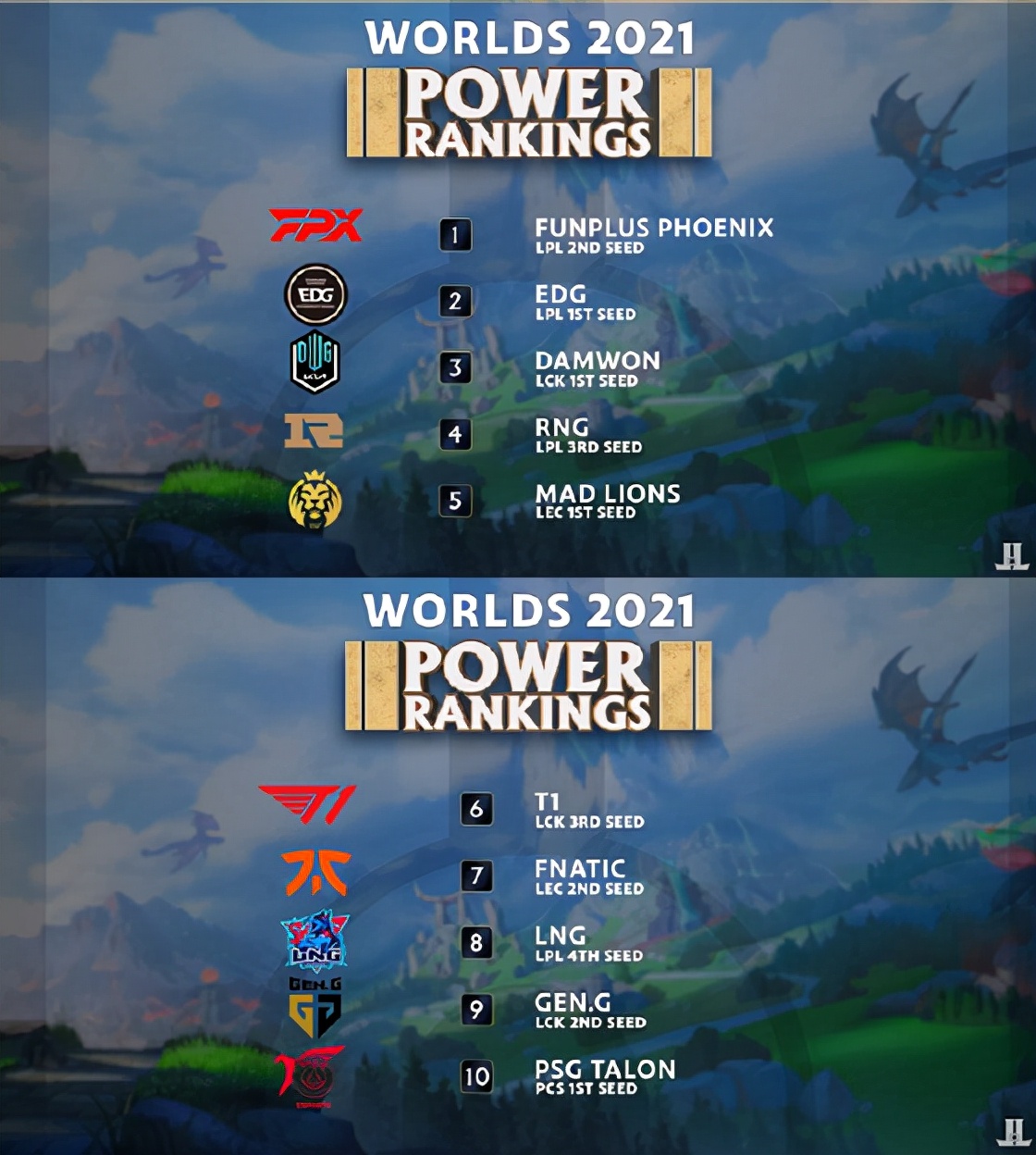 LOL：外媒发布S11世界赛战队TOP20：FPX力压EDG、DK排名第一
