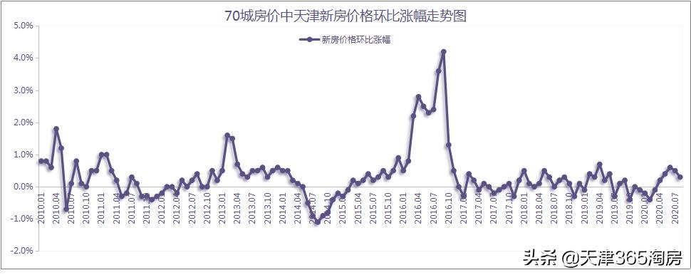天津房价跌了多少了,天津房价到底跌了多少