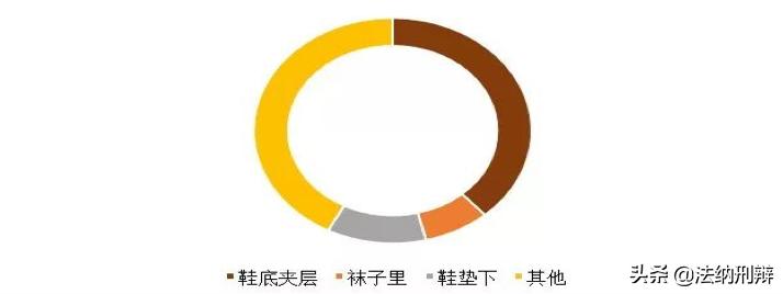 认定“高度隐蔽”藏毒方式大起底｜法纳刑辩