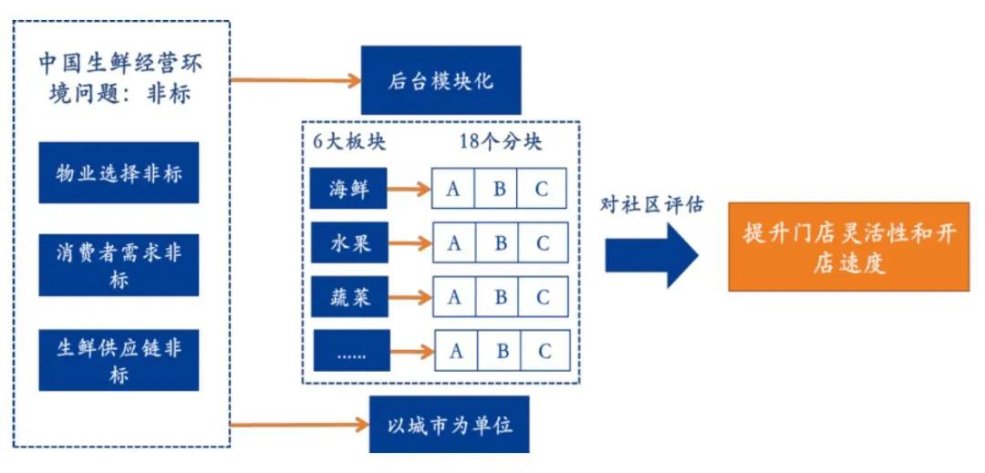 谊品生鲜三驾马车,谊品生鲜火力全开